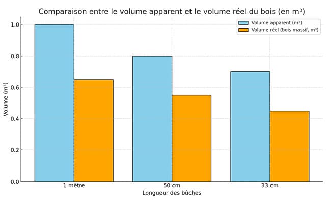 Différence entre stère et m3
